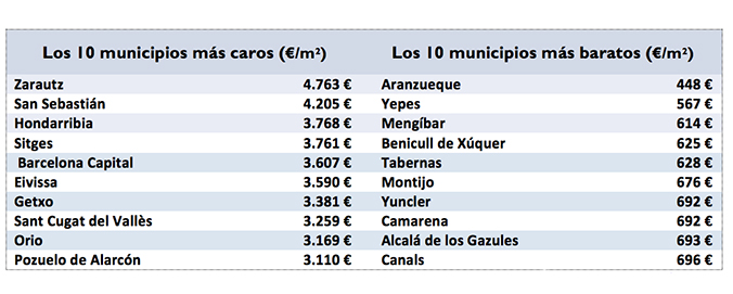 vivienda de segunda mano en julio