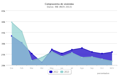 La compraventa de viviendas descendió un 15,9% en noviembre